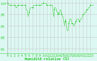 Courbe de l'humidit relative pour Limoges (87)