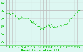 Courbe de l'humidit relative pour Melun (77)