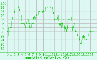 Courbe de l'humidit relative pour Rodez (12)
