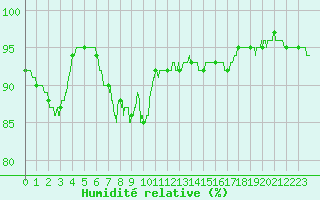 Courbe de l'humidit relative pour Calais / Marck (62)