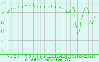 Courbe de l'humidit relative pour Brive-Laroche (19)