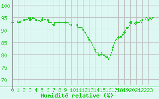 Courbe de l'humidit relative pour Orly (91)