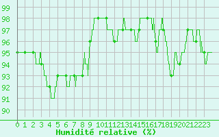 Courbe de l'humidit relative pour Poitiers (86)