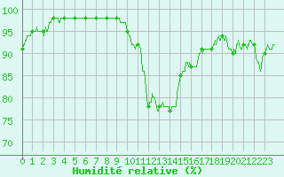 Courbe de l'humidit relative pour Poitiers (86)