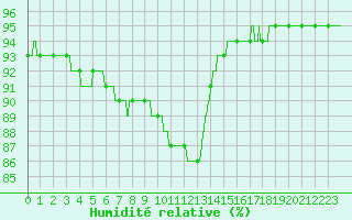 Courbe de l'humidit relative pour Ile d'Yeu - Saint-Sauveur (85)