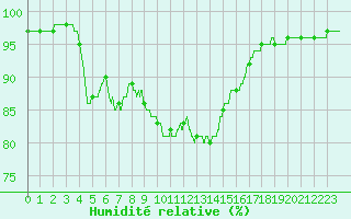 Courbe de l'humidit relative pour Abbeville (80)