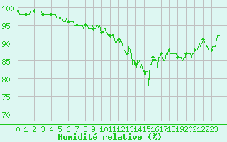 Courbe de l'humidit relative pour Dinard (35)