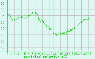 Courbe de l'humidit relative pour Chteaudun (28)