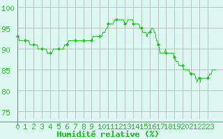 Courbe de l'humidit relative pour Abbeville (80)