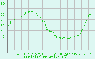 Courbe de l'humidit relative pour Carcassonne (11)