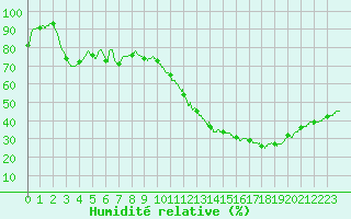 Courbe de l'humidit relative pour Dax (40)