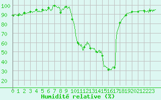 Courbe de l'humidit relative pour Figari (2A)