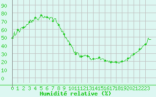 Courbe de l'humidit relative pour Orlans (45)