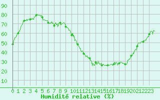 Courbe de l'humidit relative pour Cannes (06)