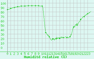 Courbe de l'humidit relative pour Chamonix-Mont-Blanc (74)