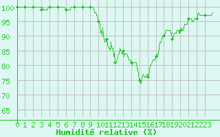 Courbe de l'humidit relative pour Pontarlier (25)