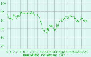 Courbe de l'humidit relative pour Bastia (2B)