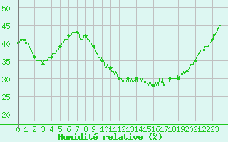 Courbe de l'humidit relative pour Avignon (84)