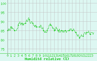 Courbe de l'humidit relative pour Le Mans (72)