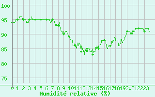 Courbe de l'humidit relative pour Boulogne (62)