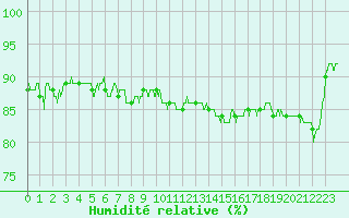 Courbe de l'humidit relative pour Pontoise - Cormeilles (95)