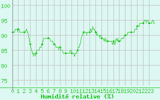 Courbe de l'humidit relative pour Nevers (58)