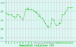 Courbe de l'humidit relative pour Chteaudun (28)