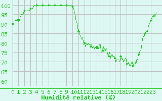Courbe de l'humidit relative pour Cambrai / Epinoy (62)