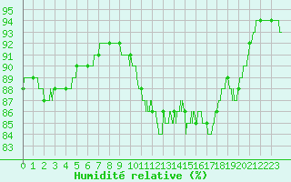 Courbe de l'humidit relative pour Ouessant (29)