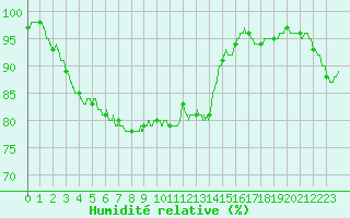 Courbe de l'humidit relative pour Chteau-Chinon (58)