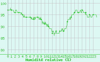 Courbe de l'humidit relative pour Blois (41)