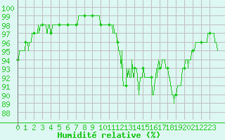 Courbe de l'humidit relative pour Vire (14)