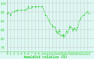 Courbe de l'humidit relative pour Orlans (45)
