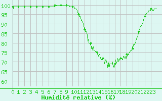 Courbe de l'humidit relative pour Landivisiau (29)
