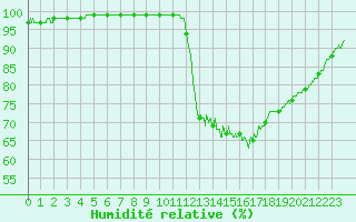 Courbe de l'humidit relative pour Vannes-Sn (56)