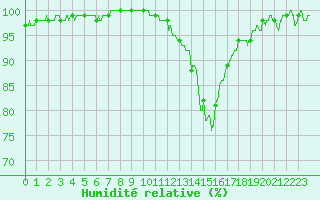 Courbe de l'humidit relative pour Albi (81)