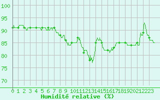 Courbe de l'humidit relative pour Creil (60)