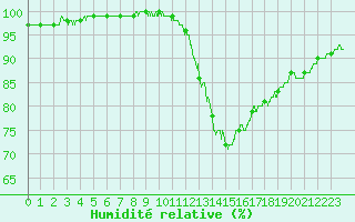 Courbe de l'humidit relative pour Wy-Dit-Joli-Village (95)