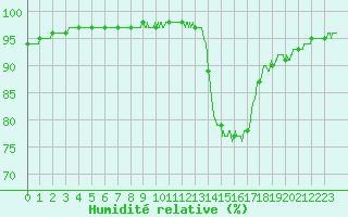 Courbe de l'humidit relative pour Rochefort Saint-Agnant (17)