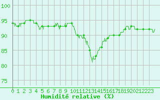 Courbe de l'humidit relative pour Cherbourg (50)