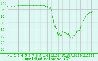 Courbe de l'humidit relative pour Ile de Groix (56)