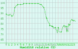 Courbe de l'humidit relative pour Ouessant (29)