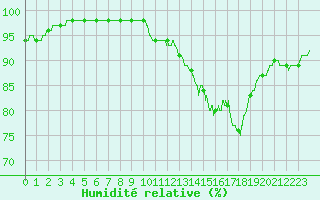 Courbe de l'humidit relative pour Lorient (56)