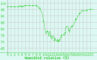 Courbe de l'humidit relative pour Cap Pertusato (2A)