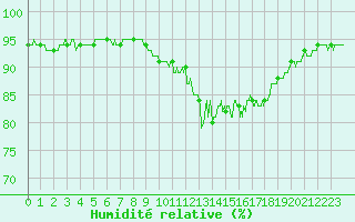 Courbe de l'humidit relative pour Tarbes (65)