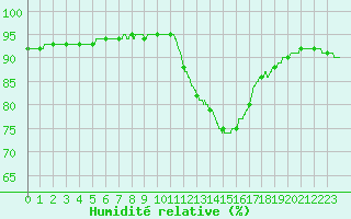 Courbe de l'humidit relative pour Lille (59)