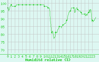 Courbe de l'humidit relative pour Abbeville (80)
