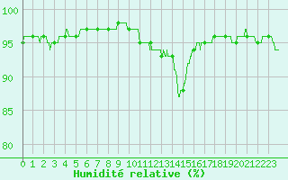 Courbe de l'humidit relative pour Dijon / Longvic (21)