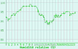Courbe de l'humidit relative pour Tarbes (65)