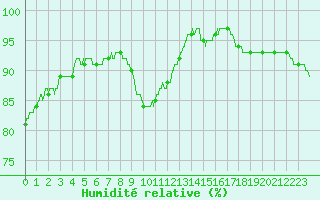 Courbe de l'humidit relative pour Brest (29)